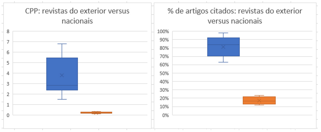 Resultado de imagem para brasil artigos cientificos comparação