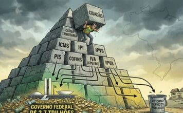 Brasil caminha para ter maior imposto sobre consumo do mundo até 2026